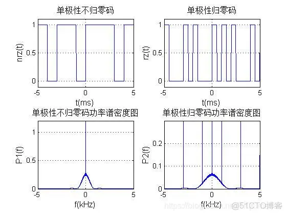 【信号处理】基于数字基带信号波形仿真matlab源码_matlab_02